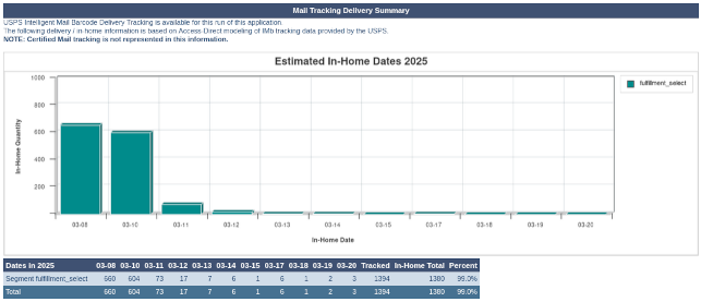 mail tracking graph